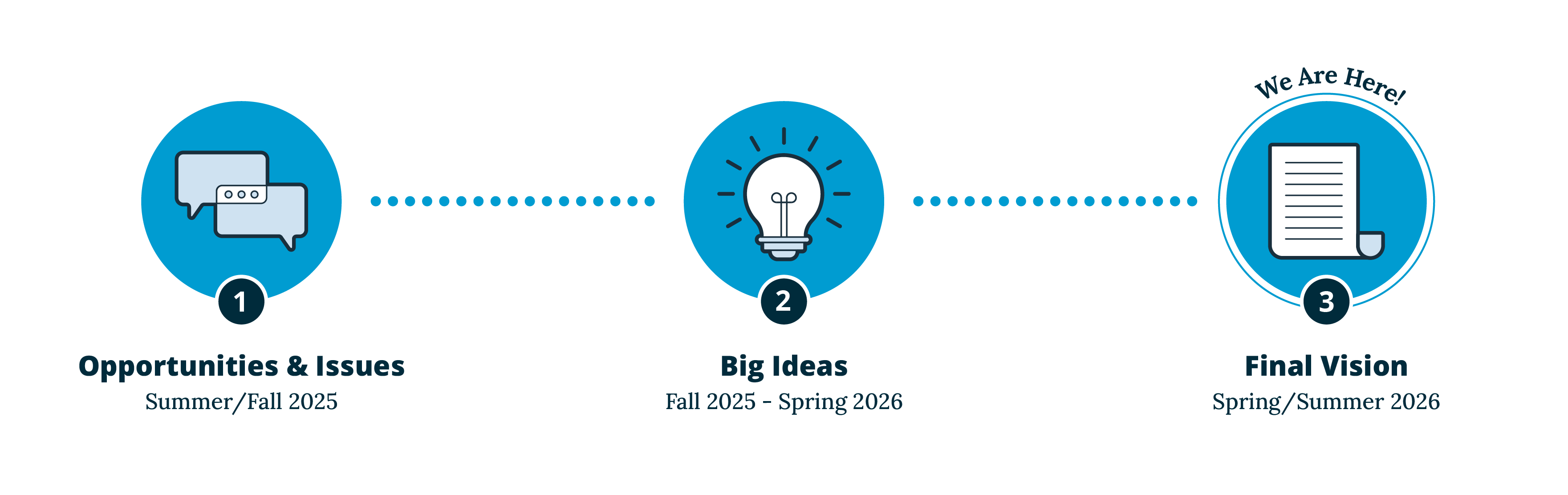 Public engagement timeline with three phases: Phase 1 (Summer–Fall 2025), Phase 2 (Fall 2025–Spring 2026), and Phase 3 (Spring–Summer 2026).