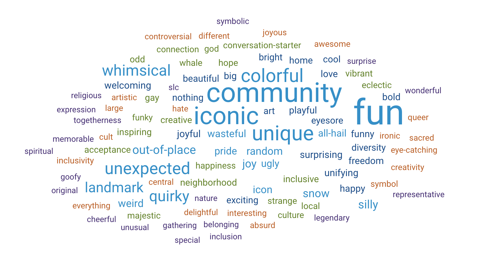 Word cloud of commonly used words in responses. 