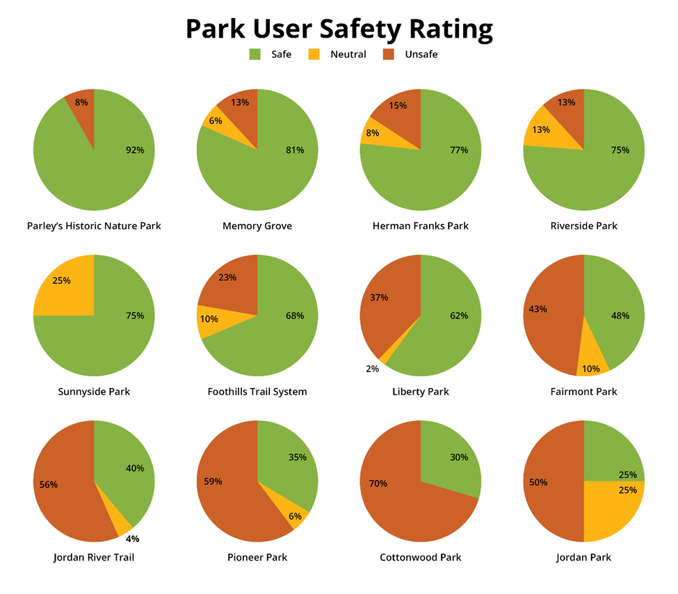 Graph showing park user safety rating