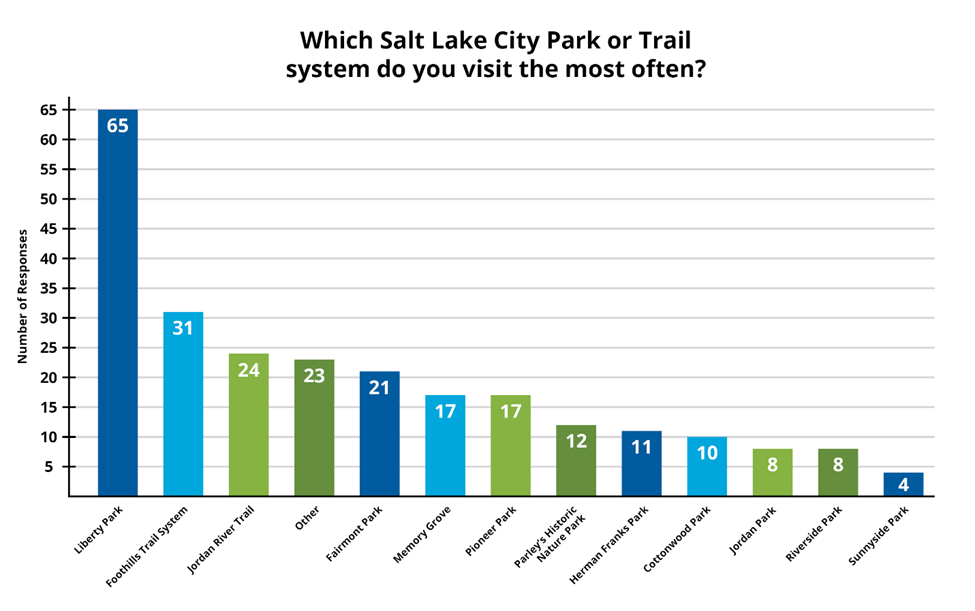 Graph showing response to question, "Which Salt Lake City Park or Trail system do you visit the most often?"