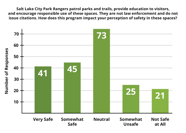 Graph showing response to, "How does this program impact your perception of safety?"