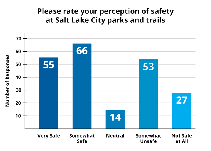 Graph showing response to question, "Please rate your perception of safety at Salt Lake City parks and trails"