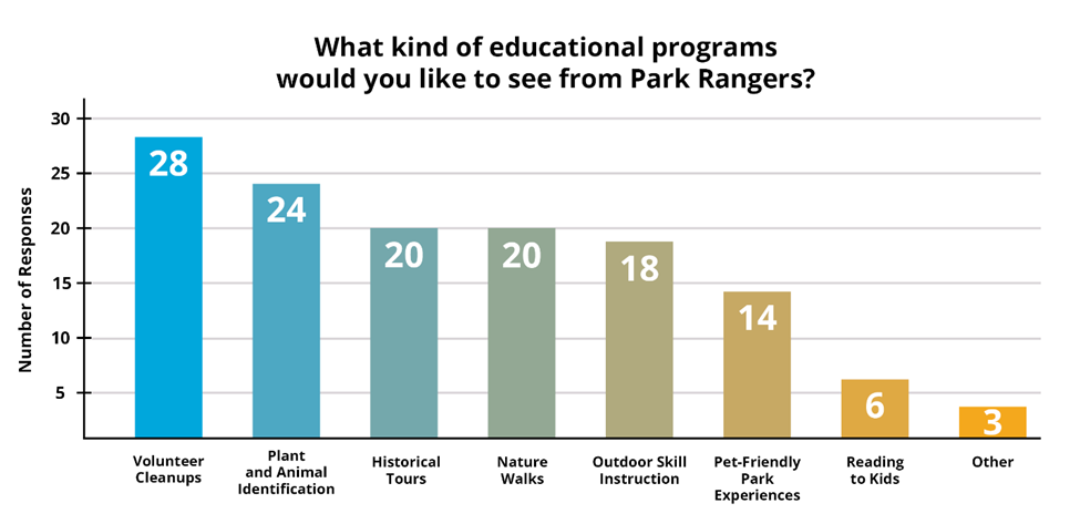 Graph showing response to "What kind of educational programs would you like to see from Park Rangers?"